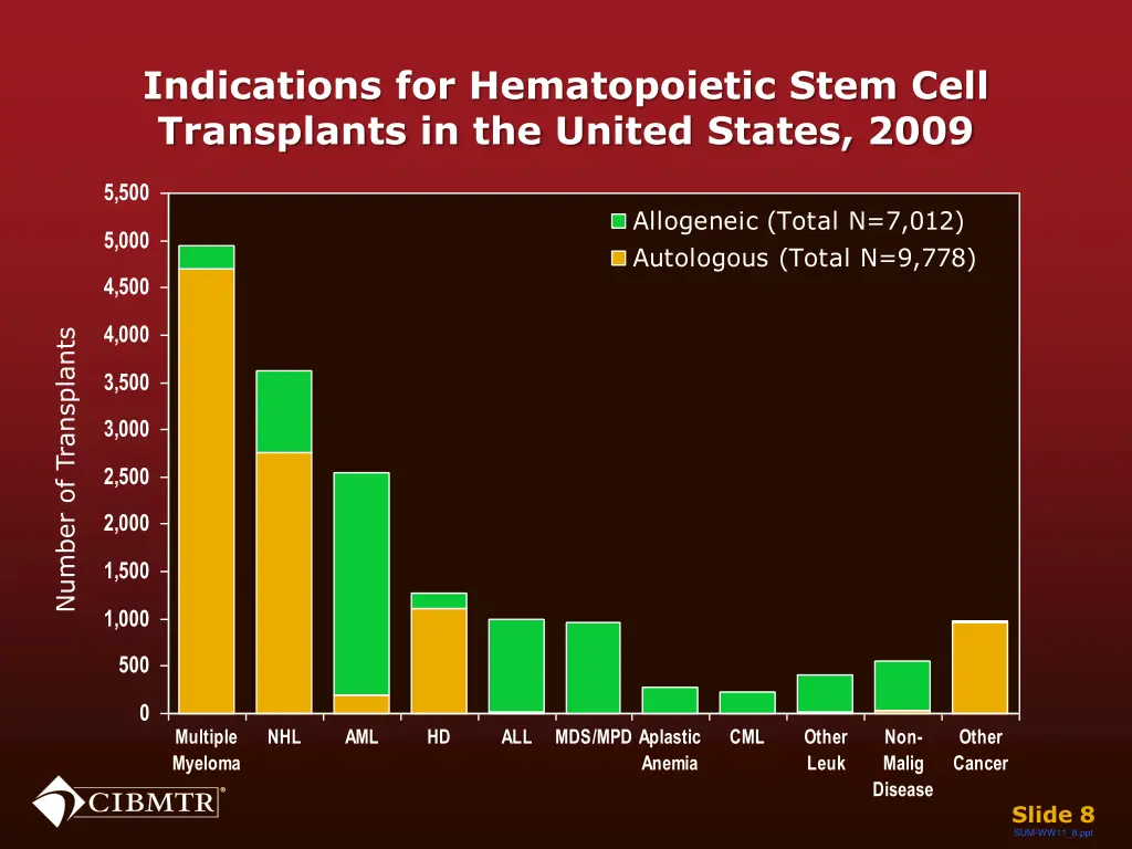 indications for hematopoietic stem cell