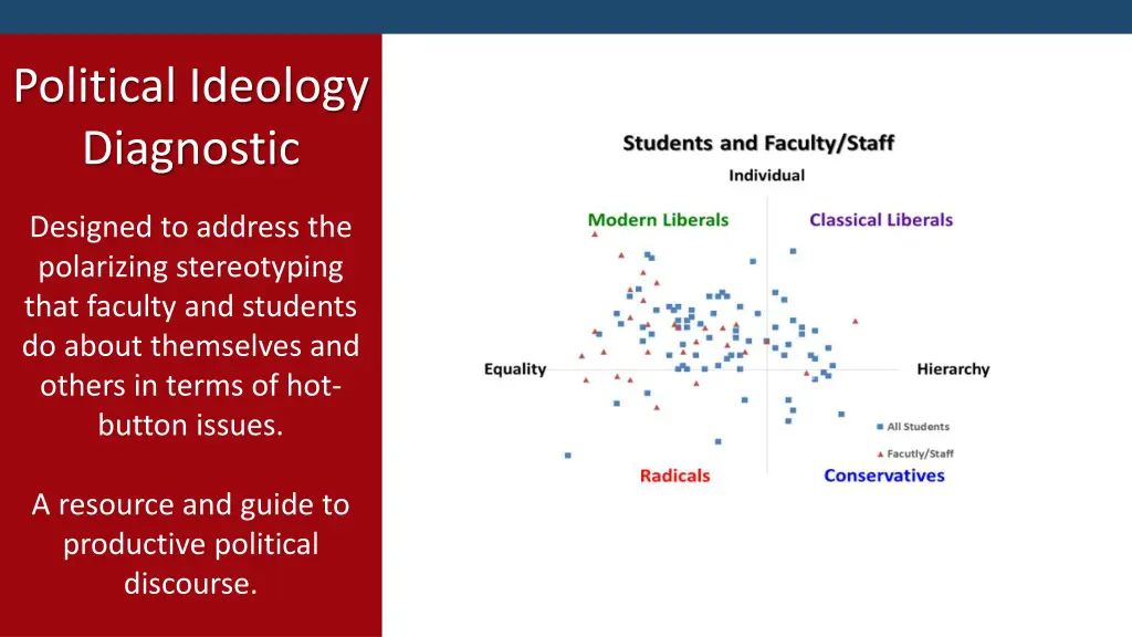 political ideology diagnostic