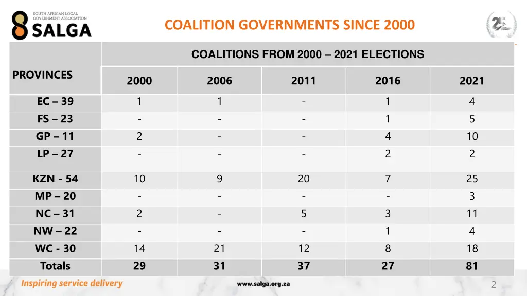 coalition governments since 2000