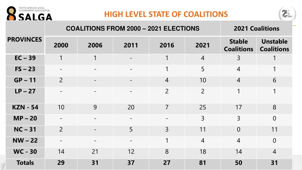 high level state of coalitions