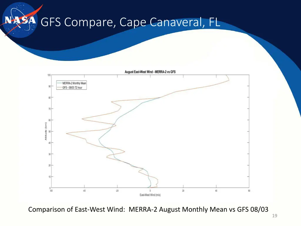 gfs compare cape canaveral fl