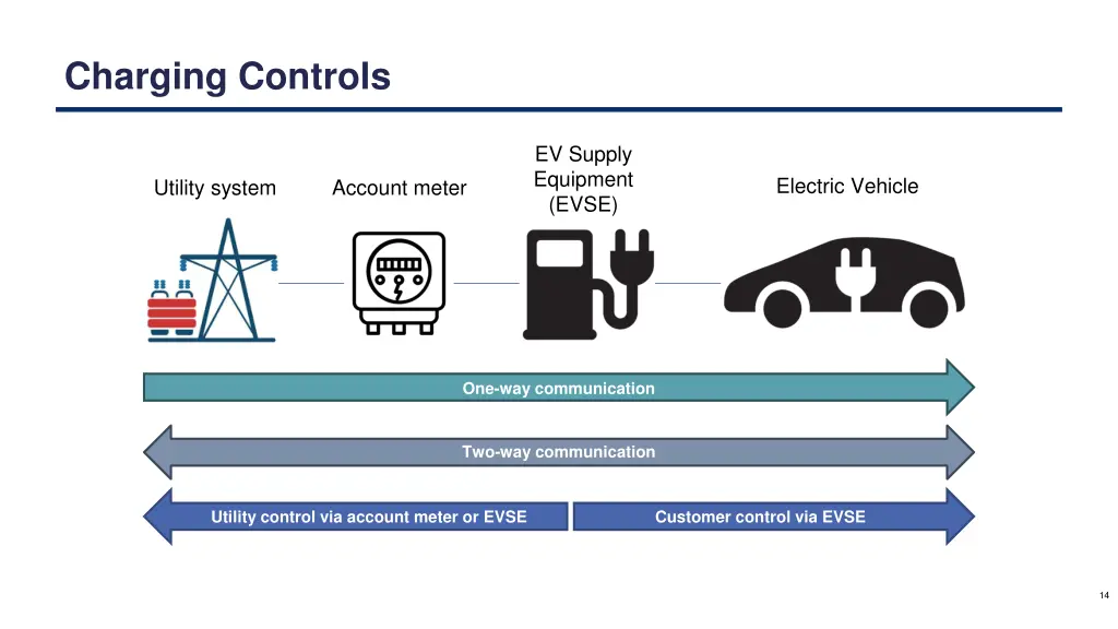 charging controls