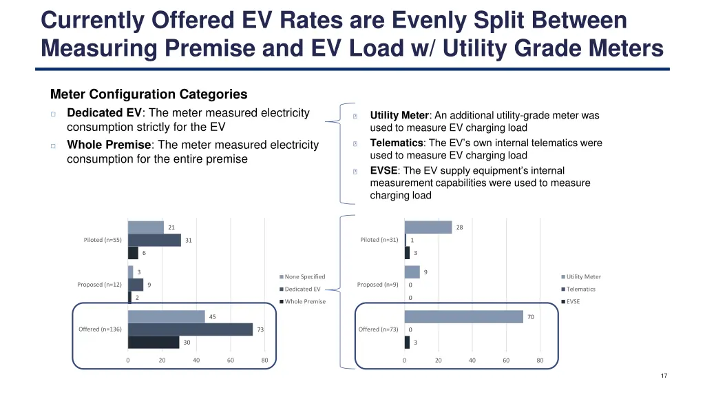 currently offered ev rates are evenly split