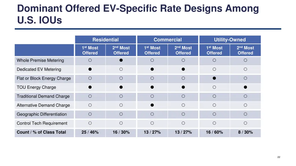 dominant offered ev specific rate designs among