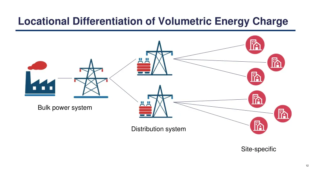 locational differentiation of volumetric energy