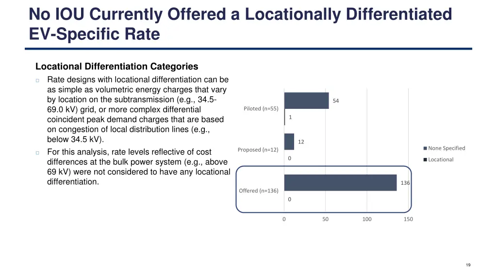 no iou currently offered a locationally