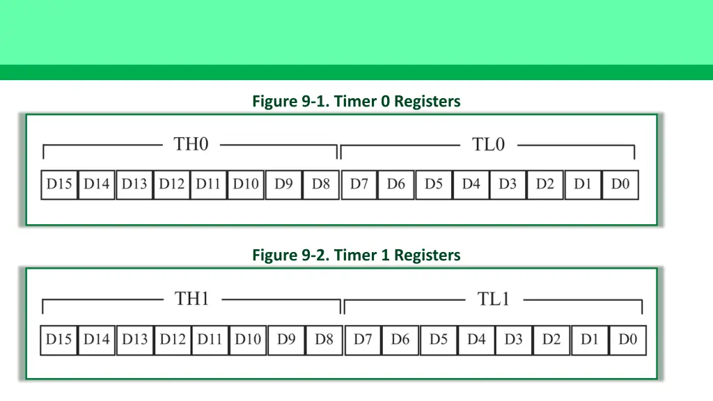 figure 9 1 timer 0 registers