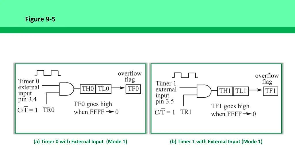 figure 9 5