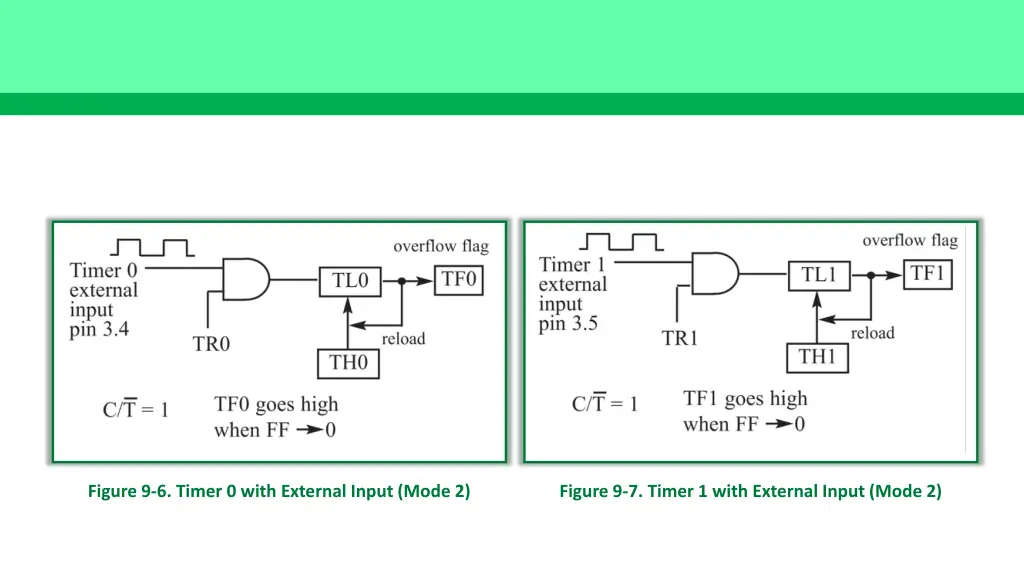 figure 9 6 timer 0 with external input mode 2