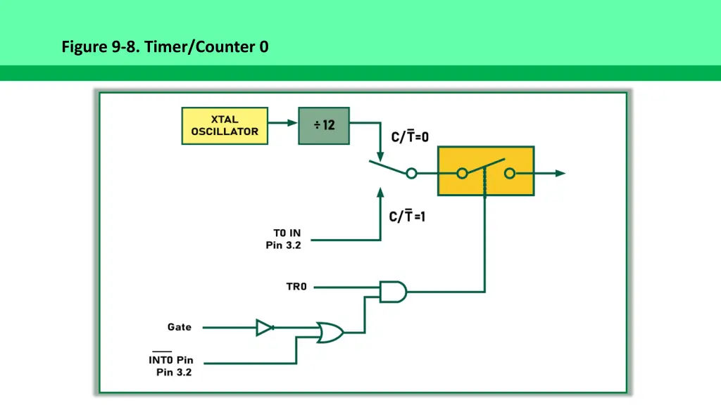 figure 9 8 timer counter 0