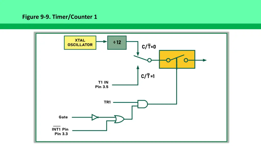 figure 9 9 timer counter 1
