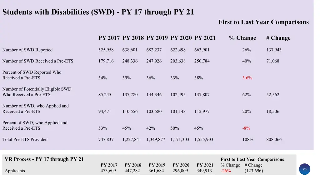 students with disabilities swd py 17 through py 21