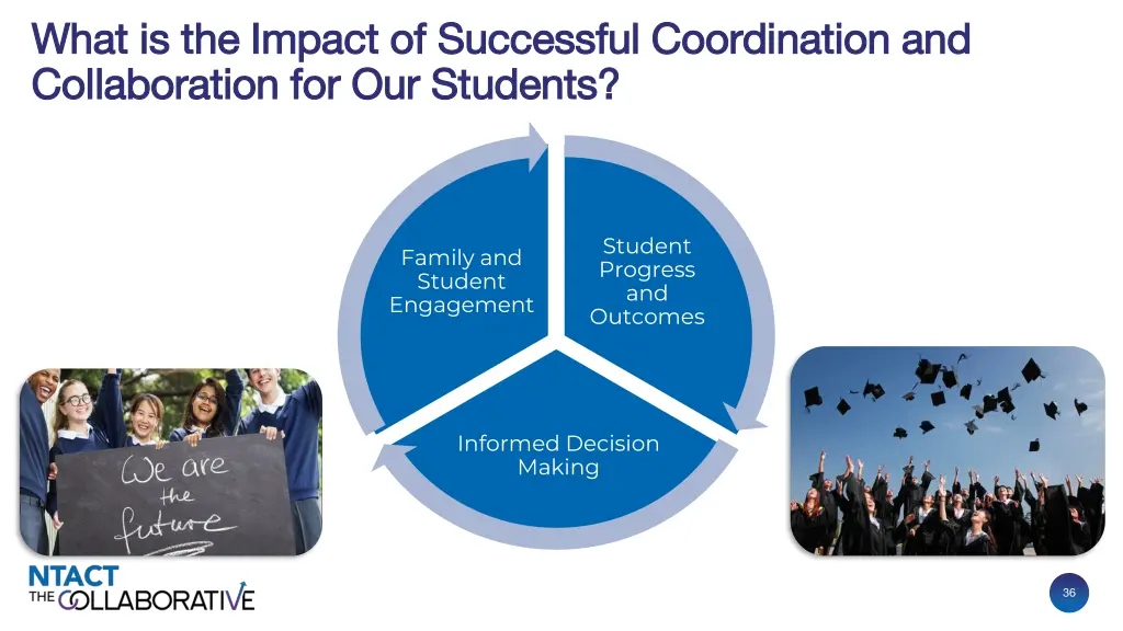 what is the impact of successful coordination