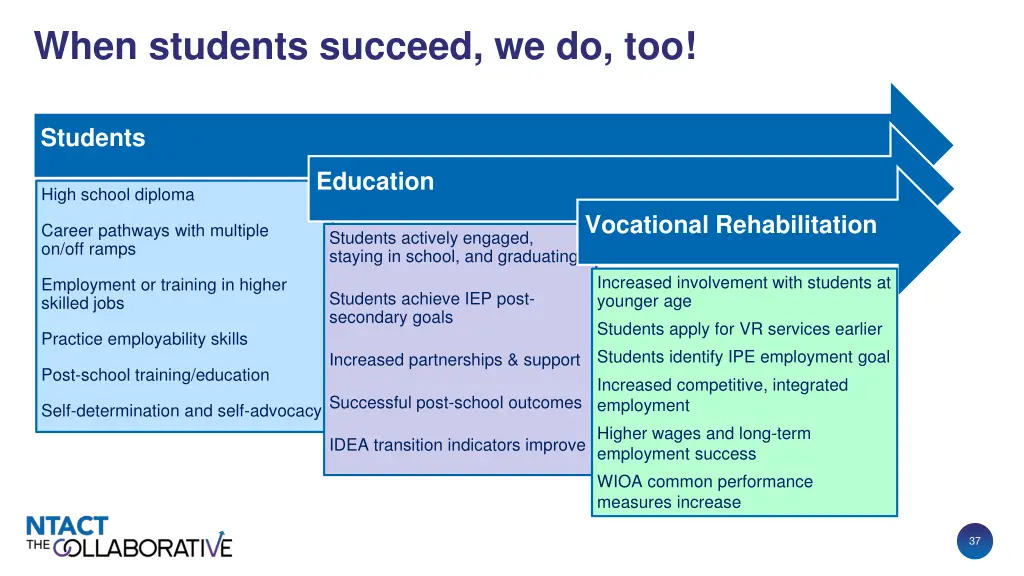 when students succeed we do too