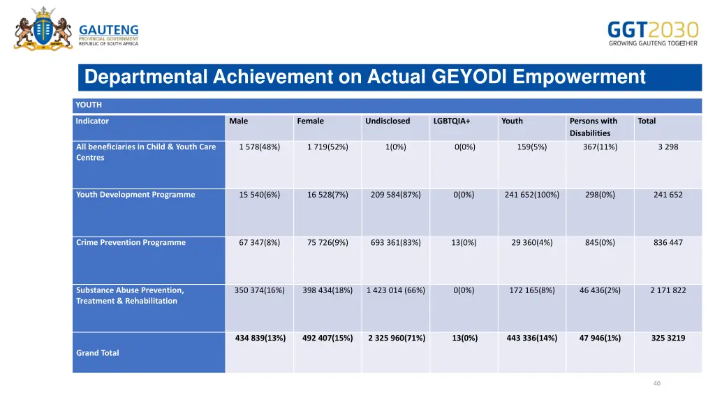 departmental achievement on actual geyodi 1