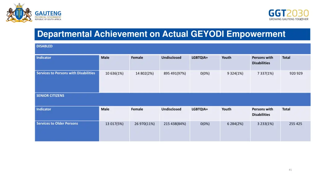 departmental achievement on actual geyodi 2