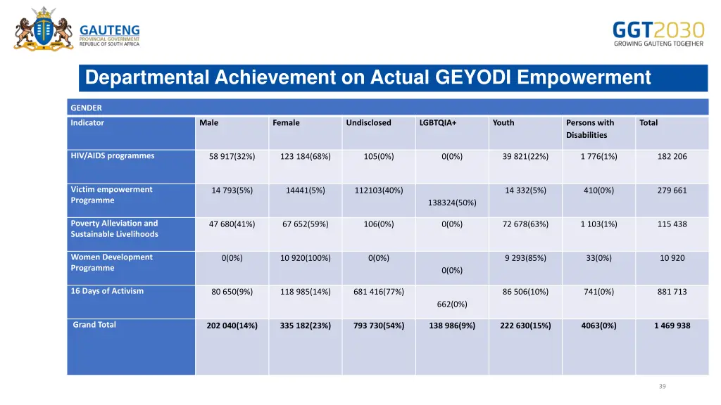 departmental achievement on actual geyodi