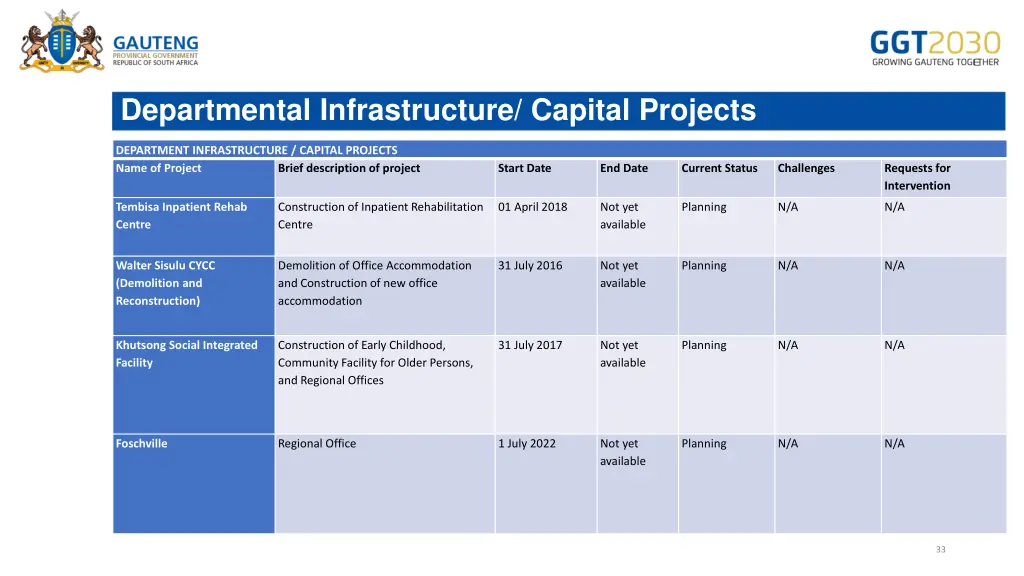 departmental infrastructure capital projects 2