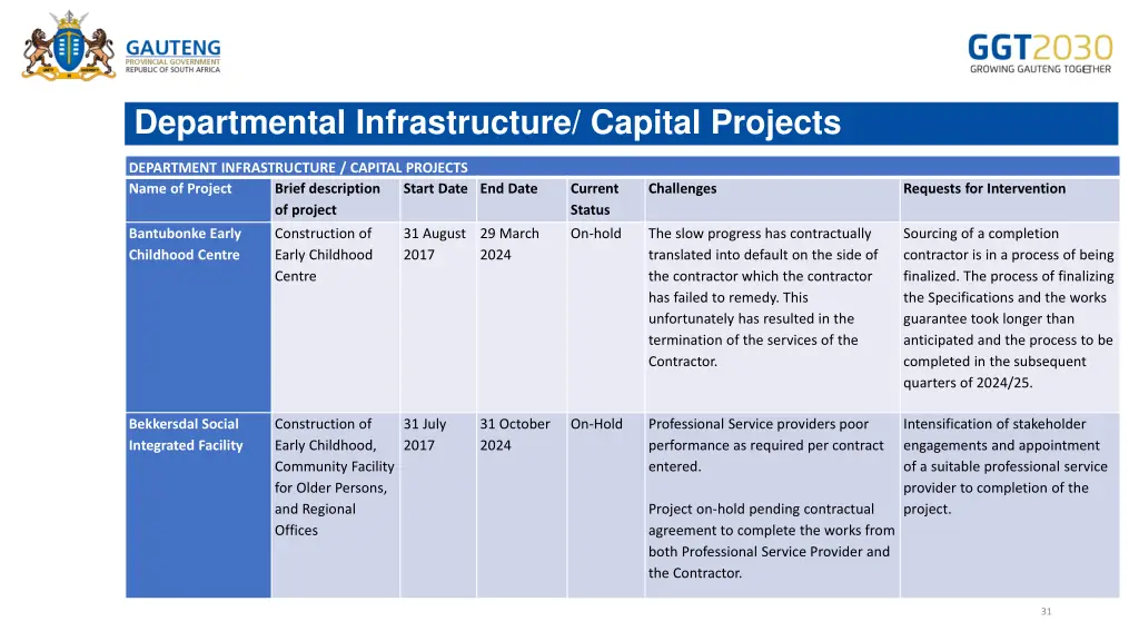 departmental infrastructure capital projects