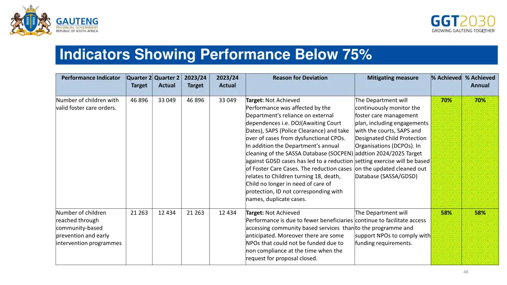 indicators showing performance below 75 1