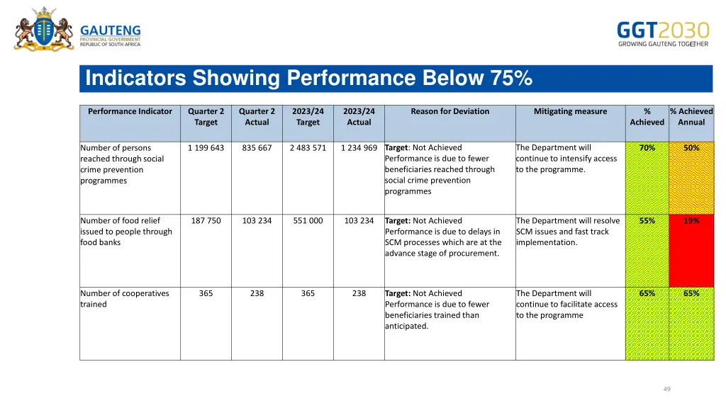 indicators showing performance below 75 2