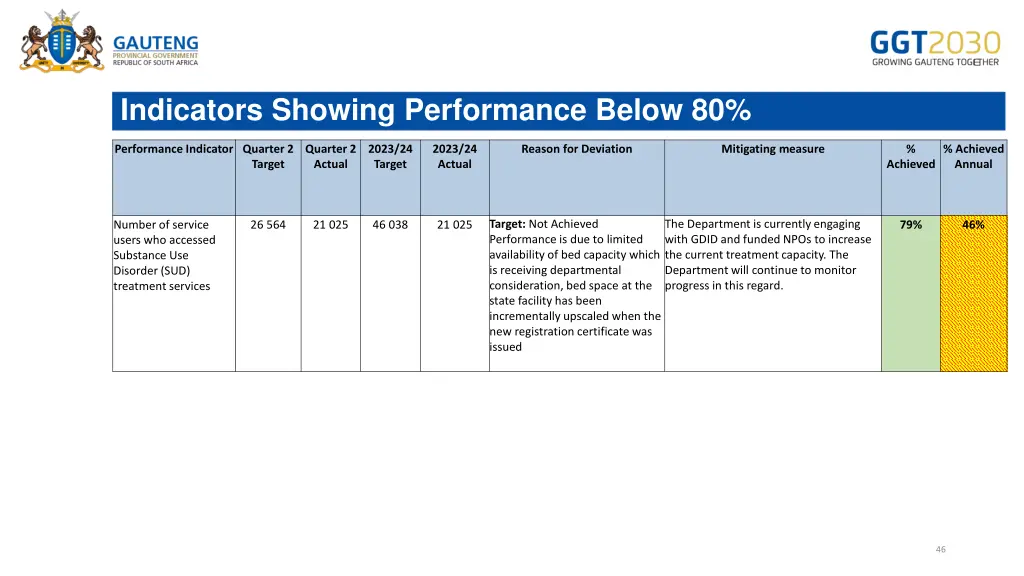 indicators showing performance below 80