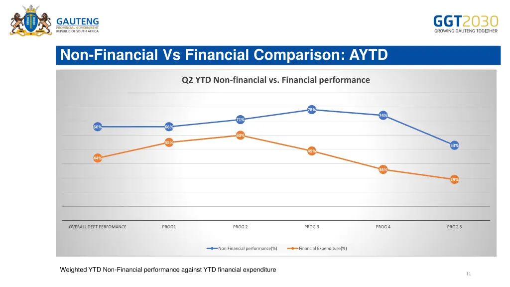 non financial vs financial comparison aytd