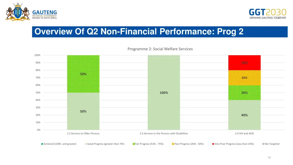 overview of q2 non financial performance prog 2