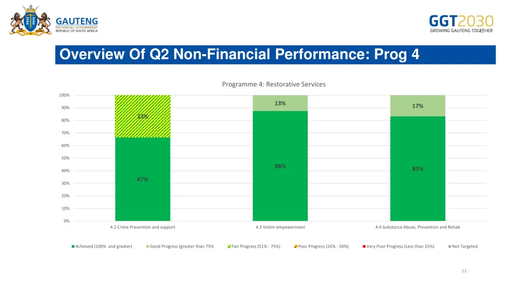 overview of q2 non financial performance prog 4