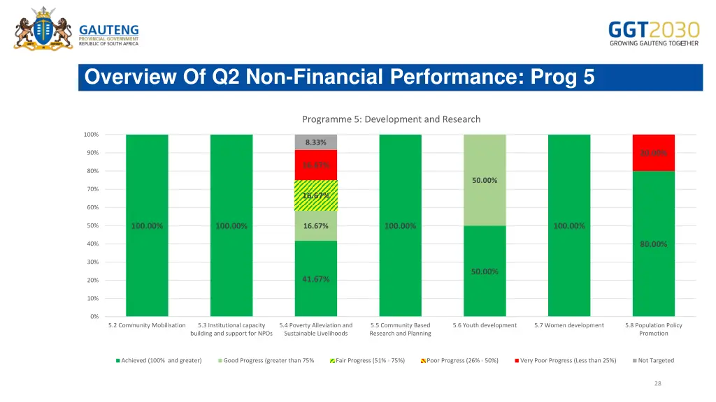 overview of q2 non financial performance prog 5