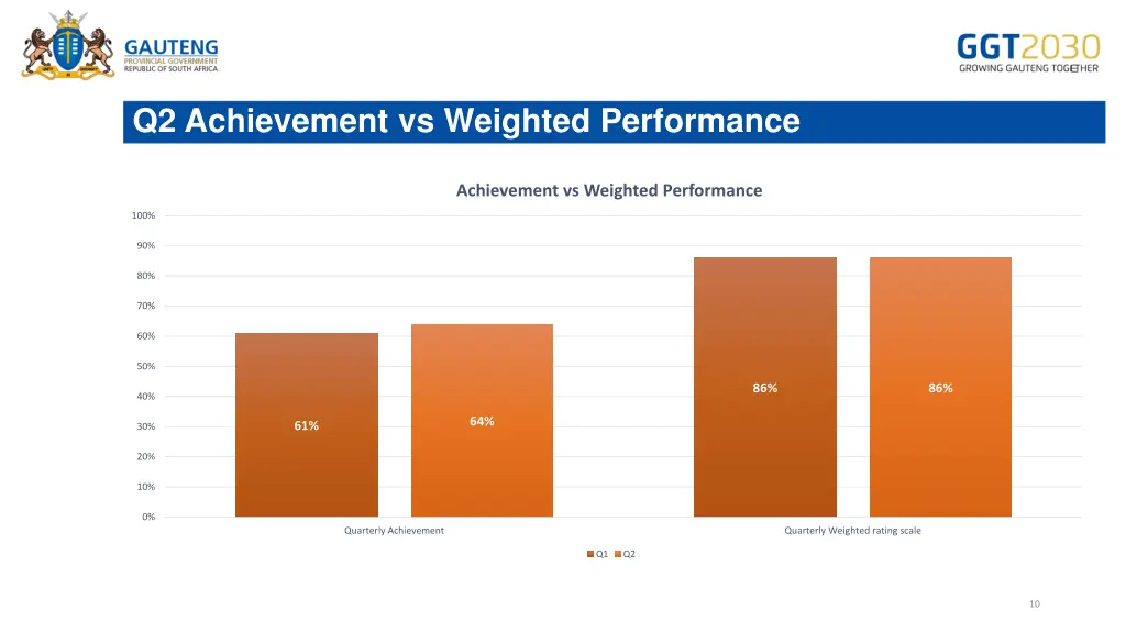 q2 achievement vs weighted performance