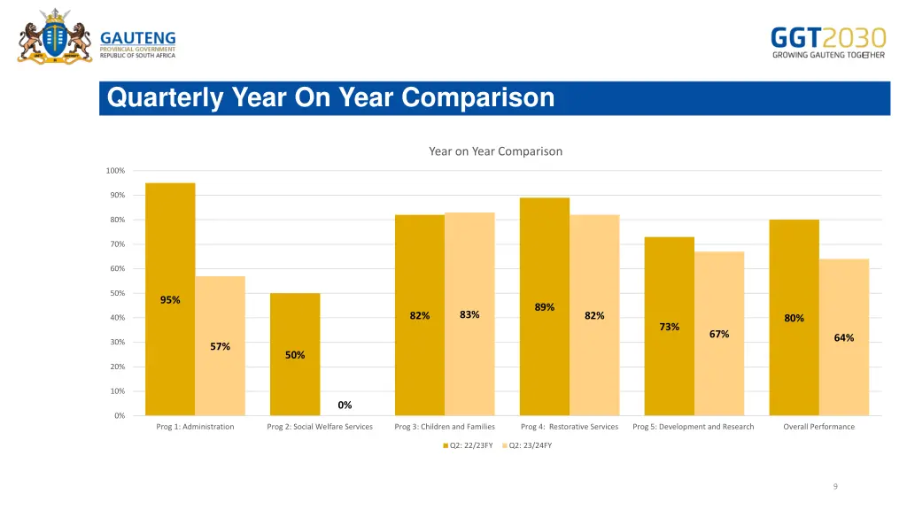 quarterly year on year comparison