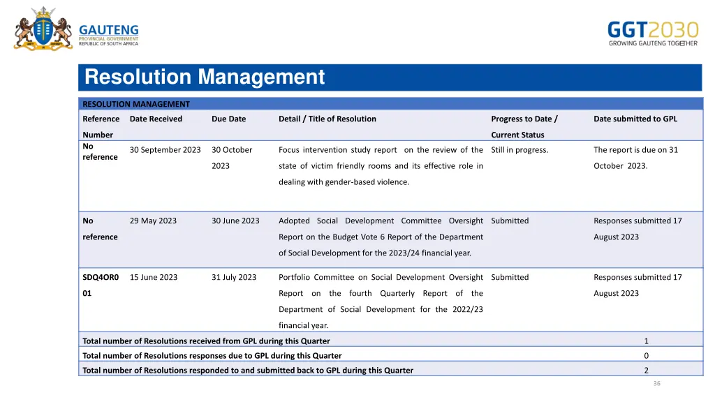 resolution management