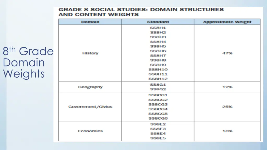 8 th grade domain weights
