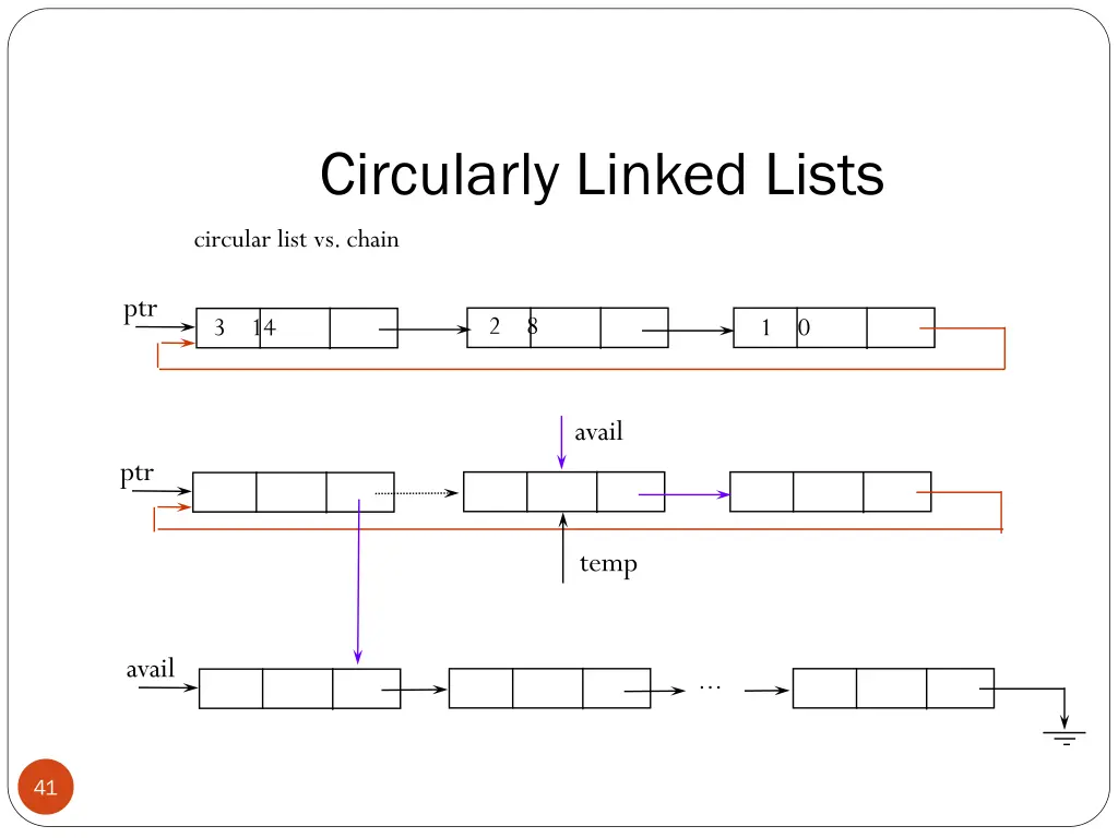 circularly linked lists