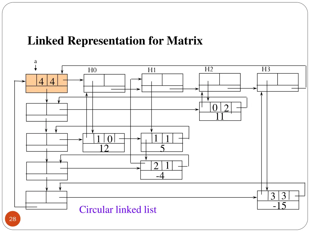 linked representation for matrix