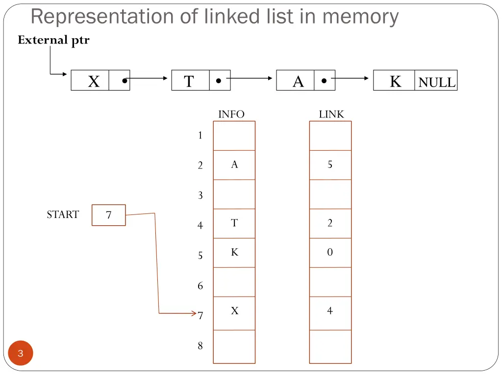 representation of linked list in memory external