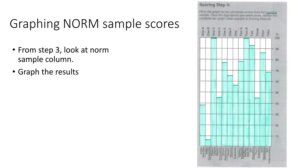 graphing norm sample scores