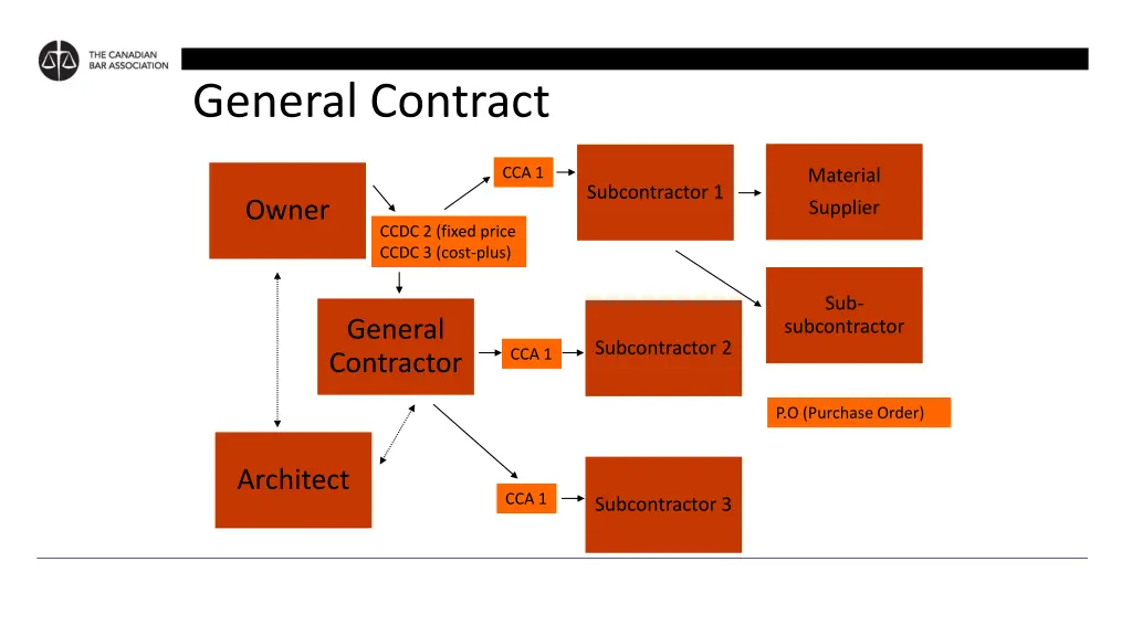 general contract