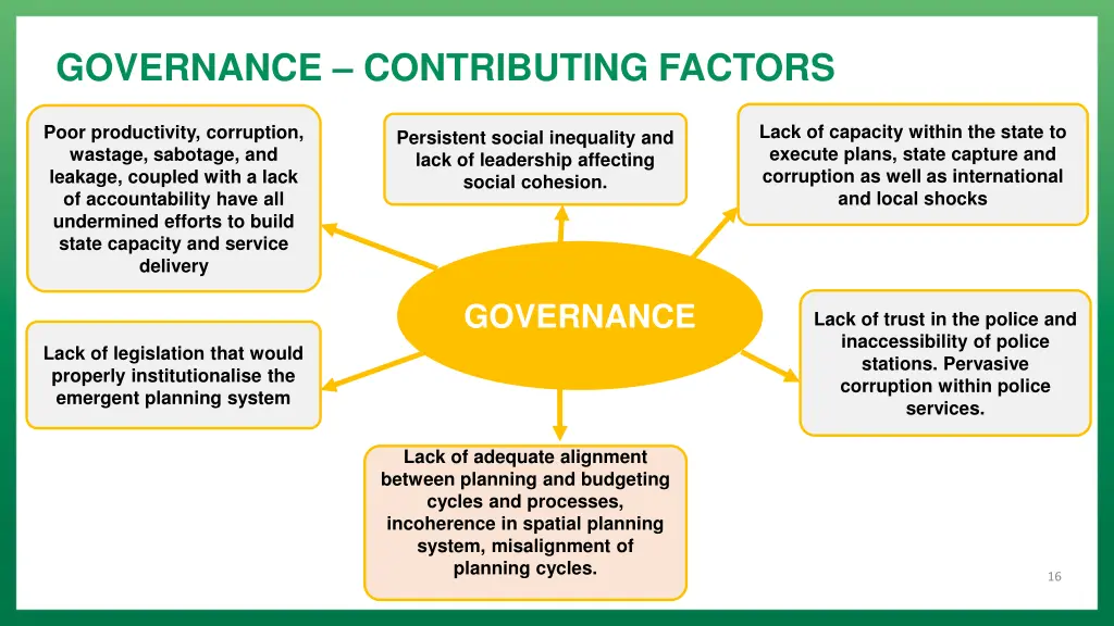 governance contributing factors