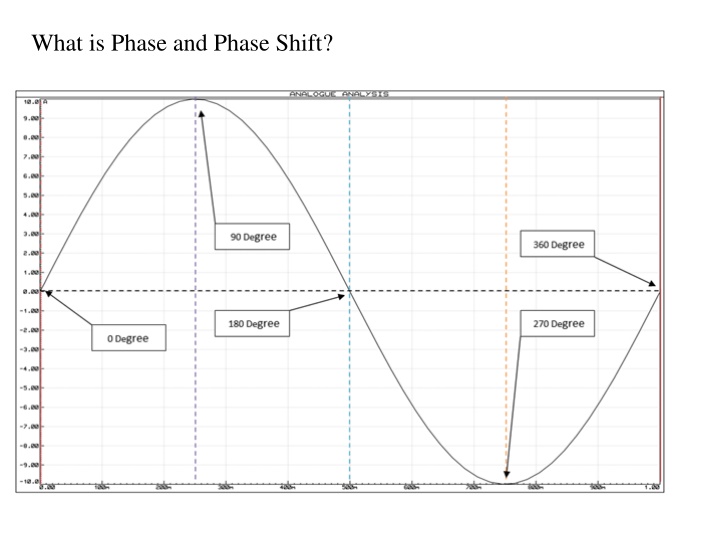 what is phase and phase shift