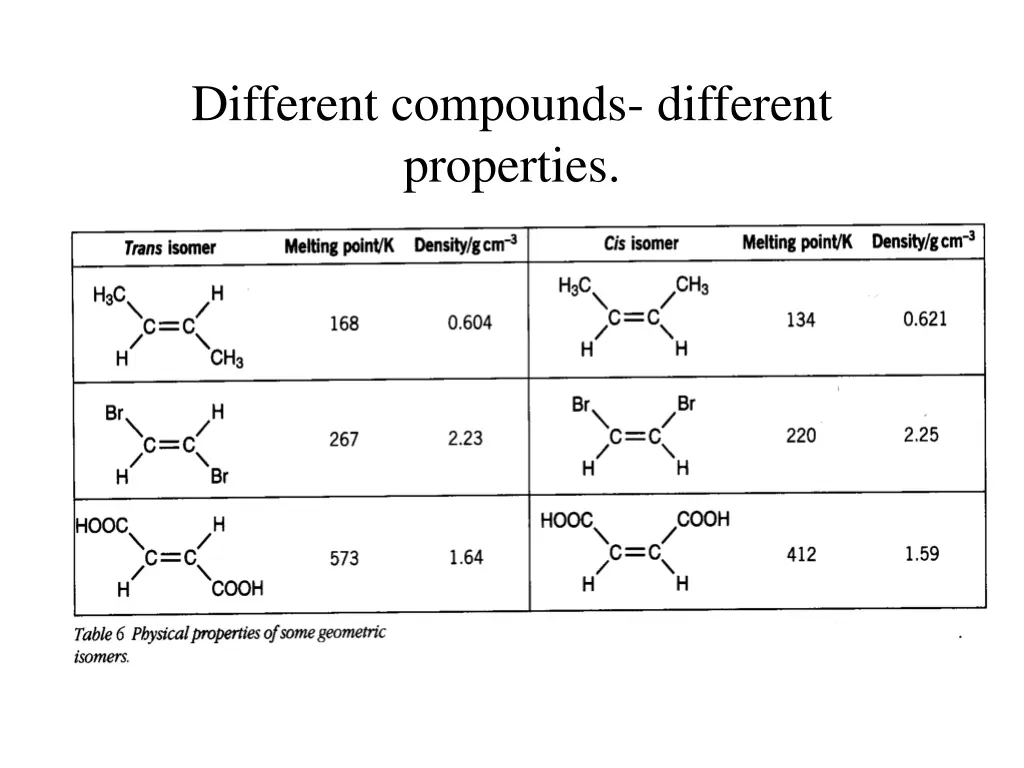 different compounds different properties