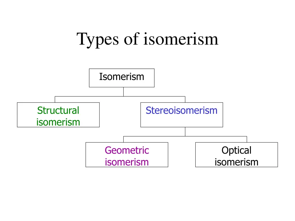 types of isomerism