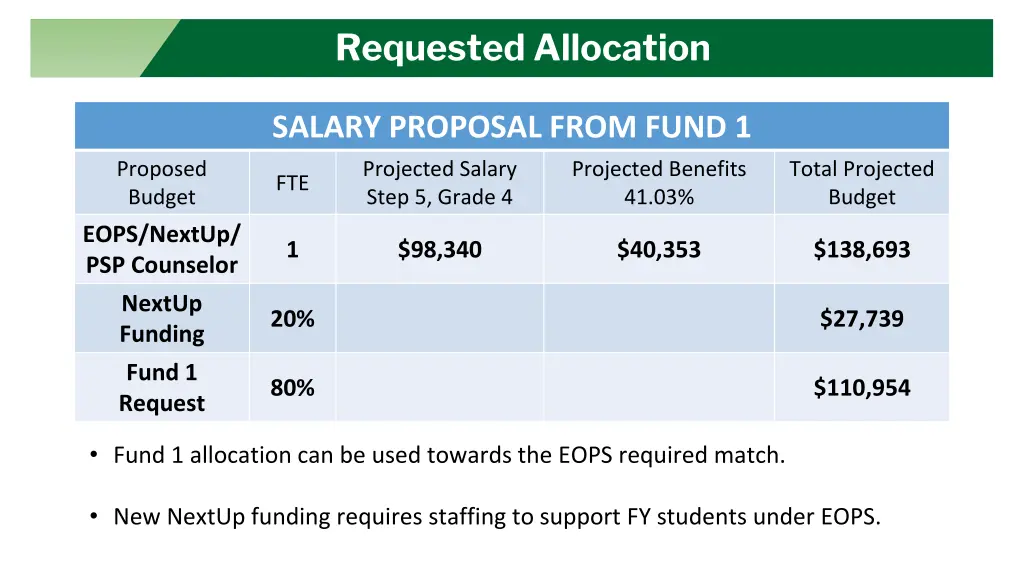 requested allocation