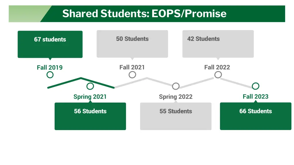 shared students eops promise