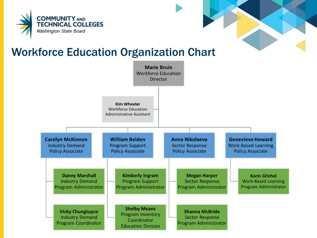 workforce education organization chart