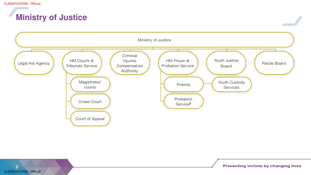 classification official 2