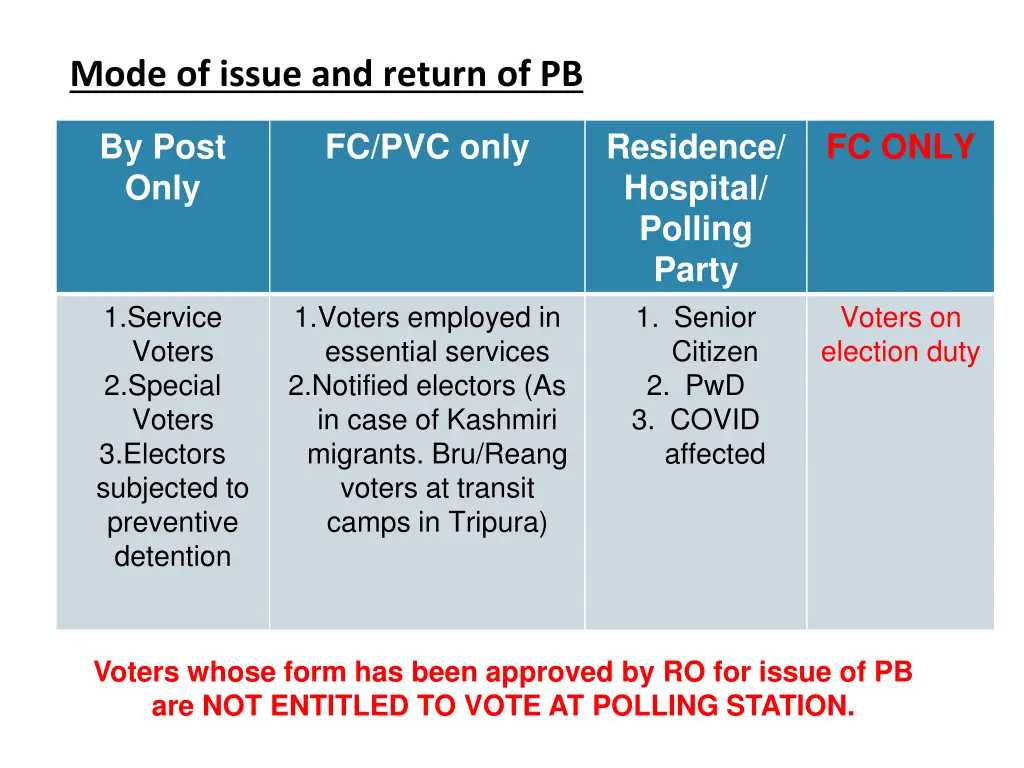 mode of issue and return of pb