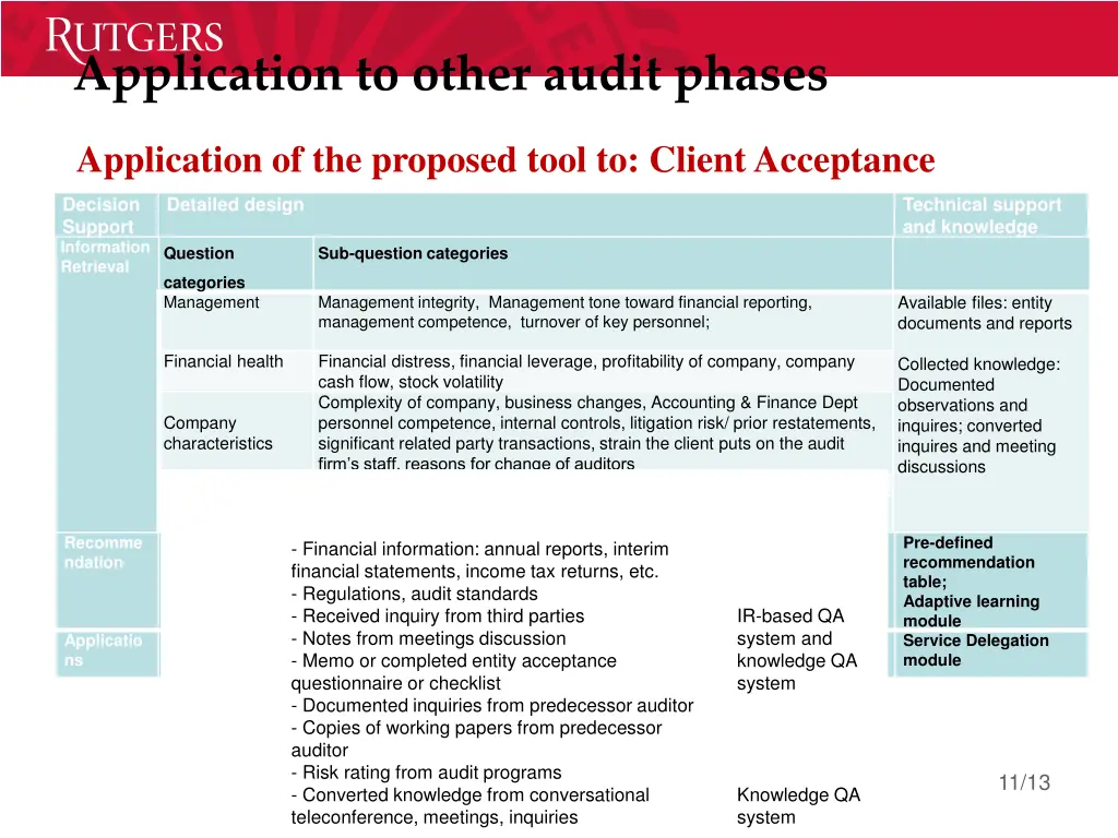 application to other audit phases 1