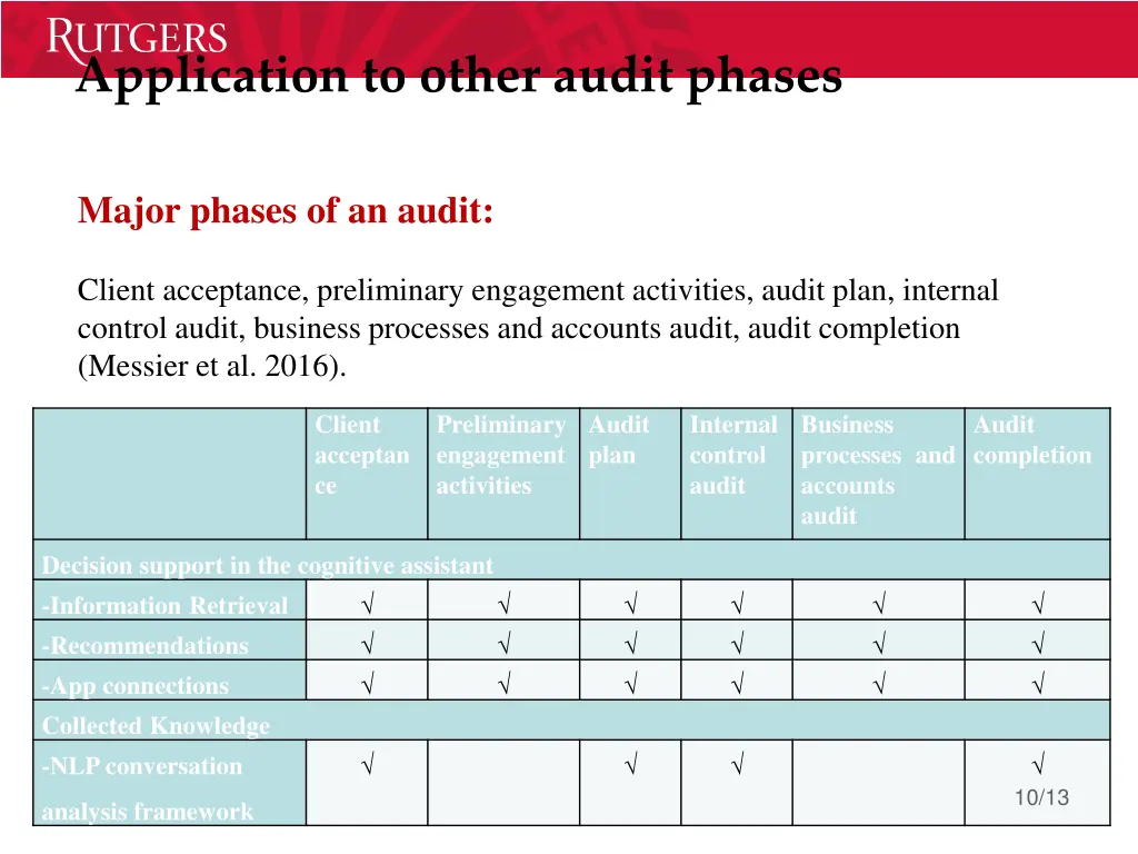 application to other audit phases